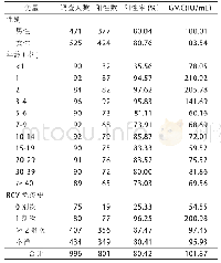 《表1 2016-2018年杭州市健康人群风疹IgG抗体水平》