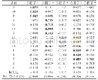 表2 中文版PACV量表的因子载荷矩阵(n=421)