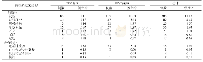 表2 江西省2016-2019年IPV不良反应发生率（/10万剂）临床症状或诊断分布