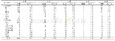 表3 DTa P-Hib AEFI发生率（/万剂）的级别分布