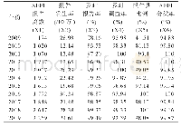 表1 2009-2019年辽宁省AEFI监测系统原始评价指标