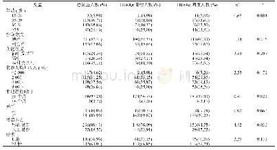 表1 调查问卷所涉问题：浙江省产妇乙型肝炎相关知识的知晓率和需求调查