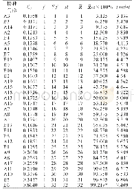 《表3 32个预防接种门诊综合评价指标Ci的RSR分布》