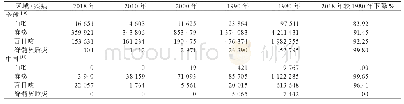 表1 1980、1990、2000、2010和2018年全球和中国4种传染病发病数