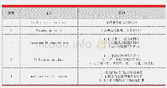 《表2 ThreatConnect的威胁情报项目成熟度模型》