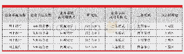 表2 配置管理数据库中的高可用记录