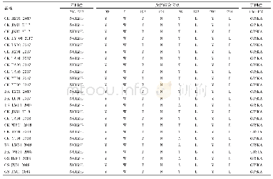 《表1 分离株HA基因受体结合位点的比较》