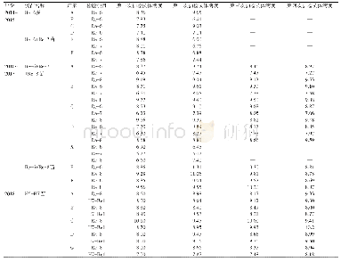 表2 2014～2018年广东省强制免疫用禽流感疫苗效力检测结果