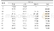 《表9 各生长指标均匀度》