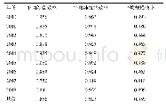 表2 2010～2018年平均综合效率、平均纯技术效率、平均规模效率