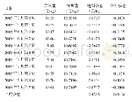 《表2 2019年5月第4周至7月第5周鸡蛋周均价预测值与实际值对比》