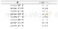 《表3 2019年8月第1周至9月第4周鸡蛋周均价预测值》