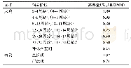 表3 不同饲养阶段火鸡、鹌鹑对苏氨酸的营养需要量