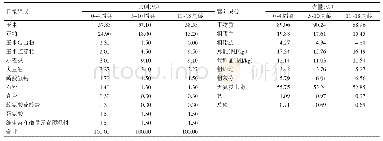 《表1 试验基础日粮组成（风干基础）和营养水平（干物质基础）》