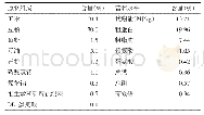 表1 基础日粮配方及营养水平