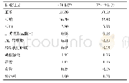 表1 基础日粮组成：中草药制剂对鸡免疫器官发育及脾脏中免疫因子表达的动态影响