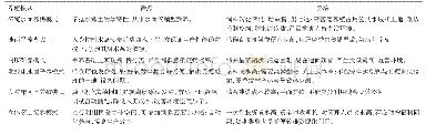 表1 我国肉鸭产业发展历程各模式比较