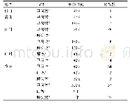 表1 样品信息：广东鹅源圆环病毒分子流行病学调查与毒株遗传进化分析