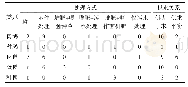 《表8 江苏水禽场粪便处理方式及供求关系》