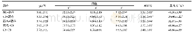 表3 藏鸡杂交组合、藏鸡纯系和C3纯系肉品质测定结果