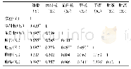 《表2 公鸡体重与体尺的相关性分析》