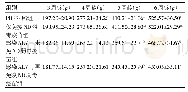 《表2 不同处理方式对SPF鸡体重的影响》