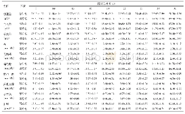 表2 鸡感染火鸡组织滴虫后不同时间血清蛋白、钙磷离子、血糖、血脂和肾功能指标的动态变化