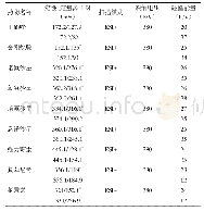 表2 定性、定量离子对及其他参数条件