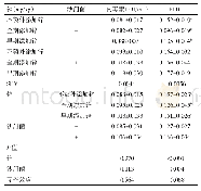 表5 不同时期锌添加对21日龄肉鸡肠道通透性的影响