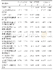 表1 考前了解程度、毕业去向和毕业时间段毕业生对专业满意度的卡方（χ2）测验分析