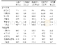 表2 高产蛋鸡与特色蛋鸡养殖效益