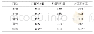 表2 同一部位不同色度值的表型相关关系