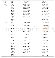 表4 试验鸡屠宰前后各部位色度值