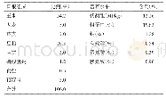 表1 日粮组成及营养水平