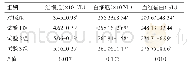 表4 万寿菊提取物对肉鸡早期血液指标的影响