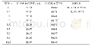 表5 溶液稳定性试验结果