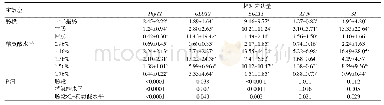 表5 肠段、L-精氨酸水平对Pep T1、SGLT1、GLUT2、APN、SI m RNA的相对表达量的影响