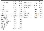 表1 基础日粮组成和营养水平