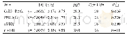 表7 基因表达（y）随日龄（x）变化的回归方程