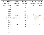 表2 加标回收率试验结果（n=5)