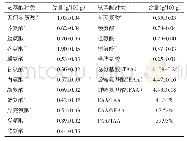 表4 七彩山鸡蛋氨基酸组成及含量