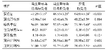 表2 鸡蛋常规品质比较：洪江雪峰乌骨鸡和罗曼粉蛋鸡鸡蛋营养成分和蛋品质比较