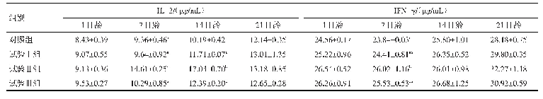 表5 胚蛋注射乳酸菌对雏鸡血清IL-2和IFN-γ含量的影响