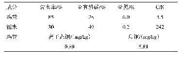 表1 堆肥原料的主要成分