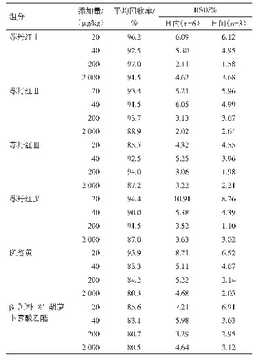 表2 6种色素回收率与RSD结果