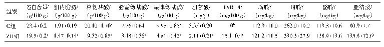 《表3 注水鸡肉品质的化学指标变化规律》