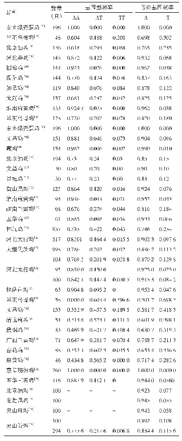 表2 中国地方鸡种FMO3基因的基因型分布
