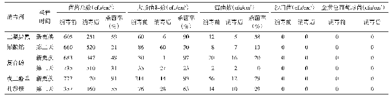 《表7 消毒池中消毒剂使用时间对消毒效果的影响》