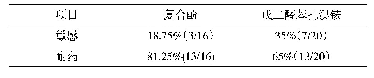 表9 未杀灭大肠杆菌对消毒剂的敏感耐药情况