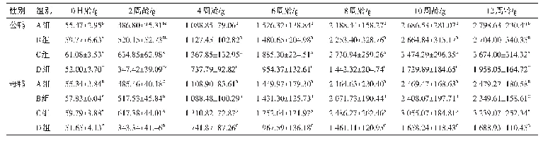 表3 正反杂交组合和纯系后代鸭周龄体重